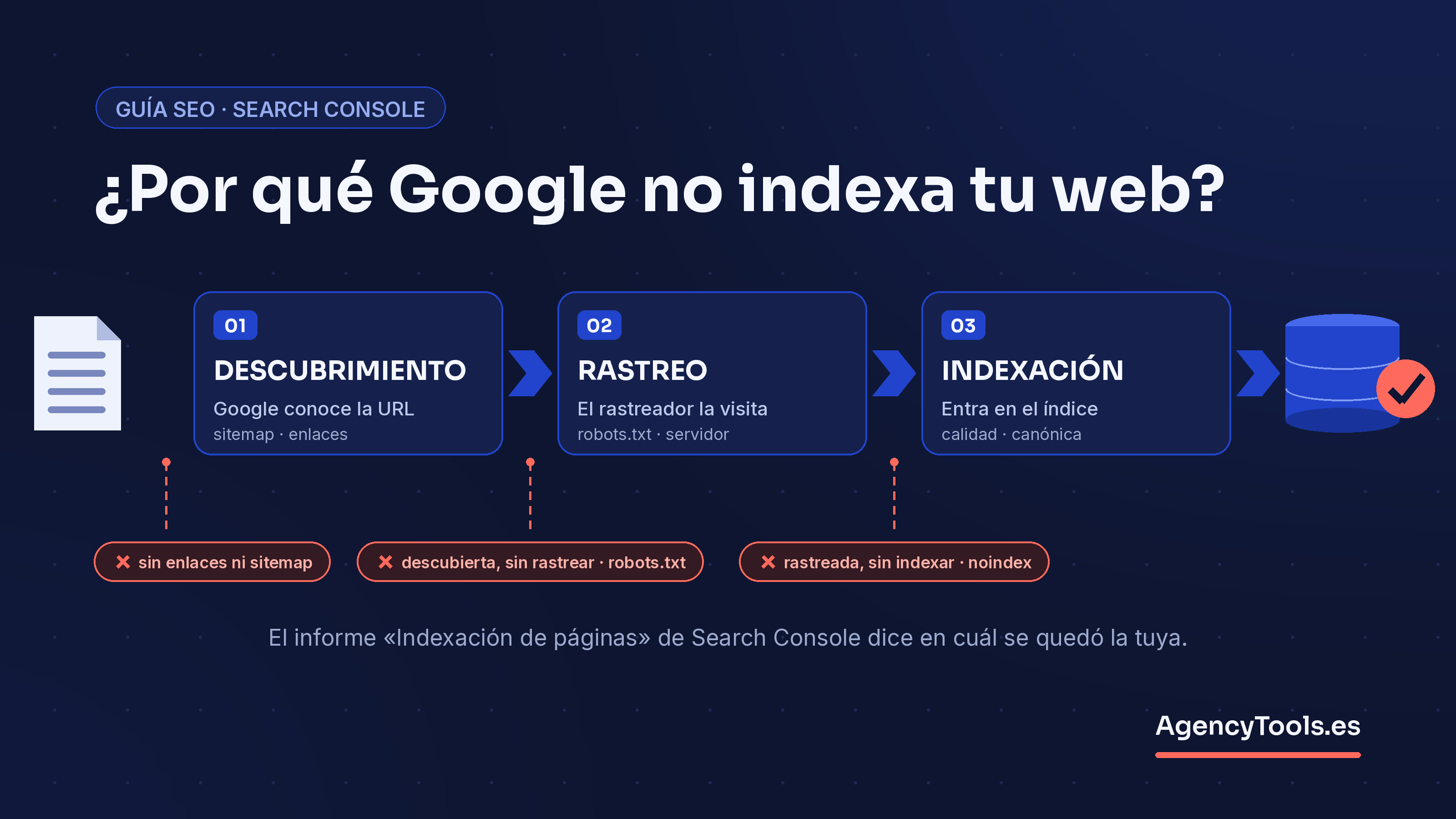 Esquema del camino de una página web hasta el índice de Google, con las tres fases —descubrimiento, rastreo e indexación— y los puntos donde una página se queda fuera según el informe de indexación de Search Console.