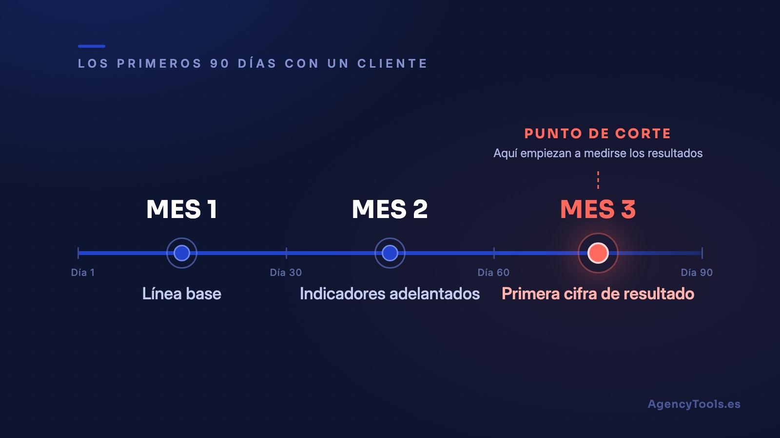 Línea temporal de los primeros 90 días de una cuenta de marketing con los hitos del mes 1, mes 2 y mes 3 y el punto en el que empiezan a medirse los resultados